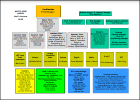 Staff structure